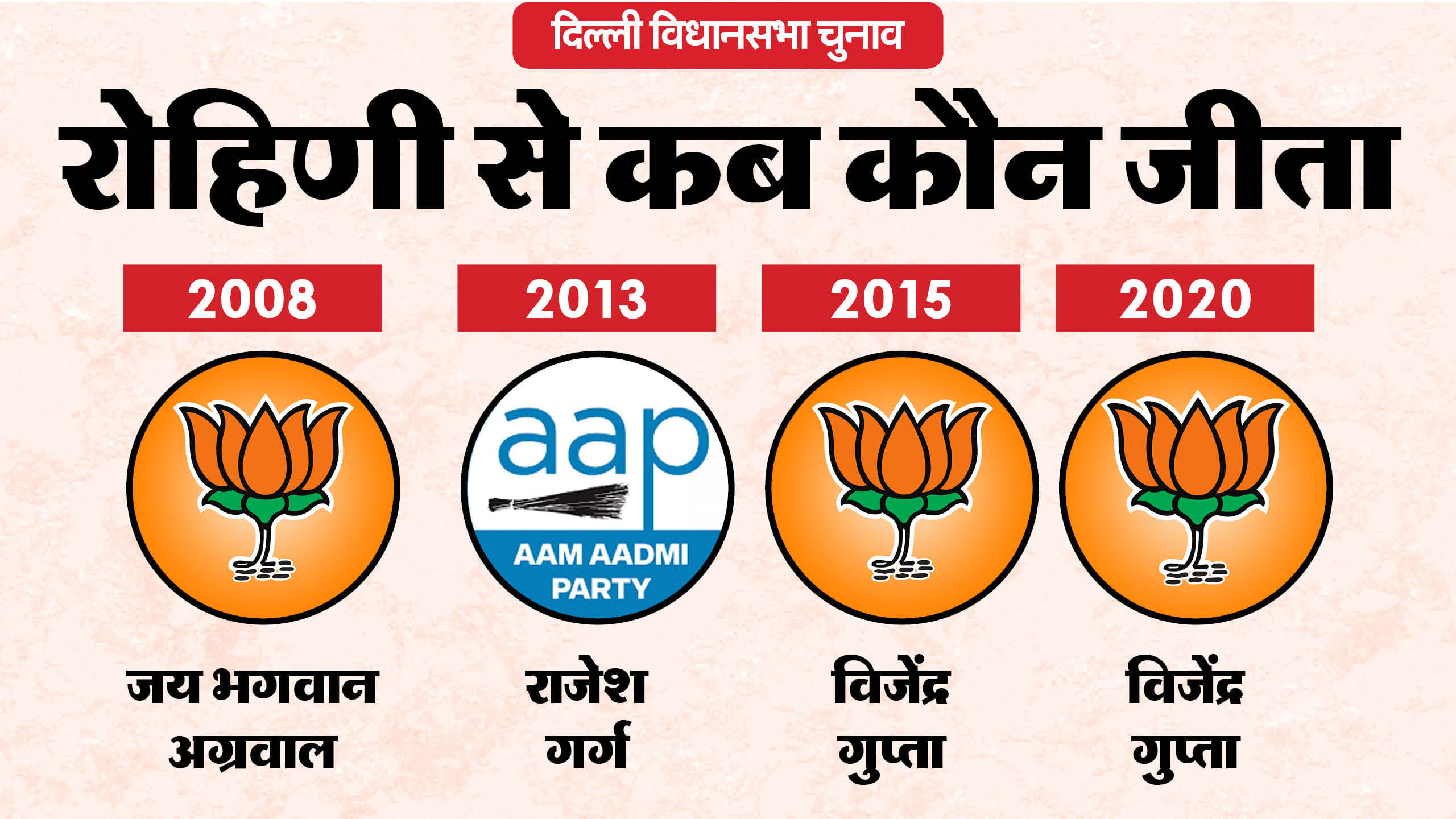 Rohini Assembly Seat:भाजपा लगाएगी हैट्रिक या रोहिणी की जनता किसी और को ...