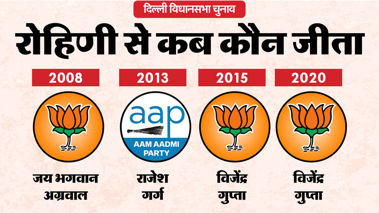 delhi assembly election 2025 rohini assembly seat profile and history news in hindi vijender gupta bjp aap