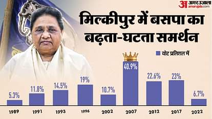 UP Milkipur Assembly Constituency Bypolls BSP out know history and Performance of Party on this seat explained