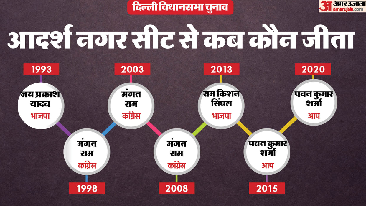 Delhi Assembly Election 2025 adarsh nagar Assembly Seat Profile and History News In Hindi