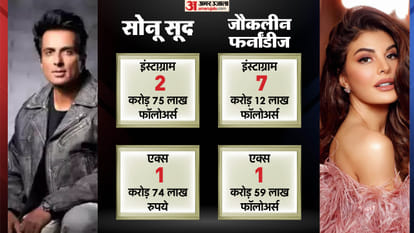 Game Changer Fateh Ram Charan Kiara Advani Sonu Sood Jacqueline Fernandez Followers and Tickets sold