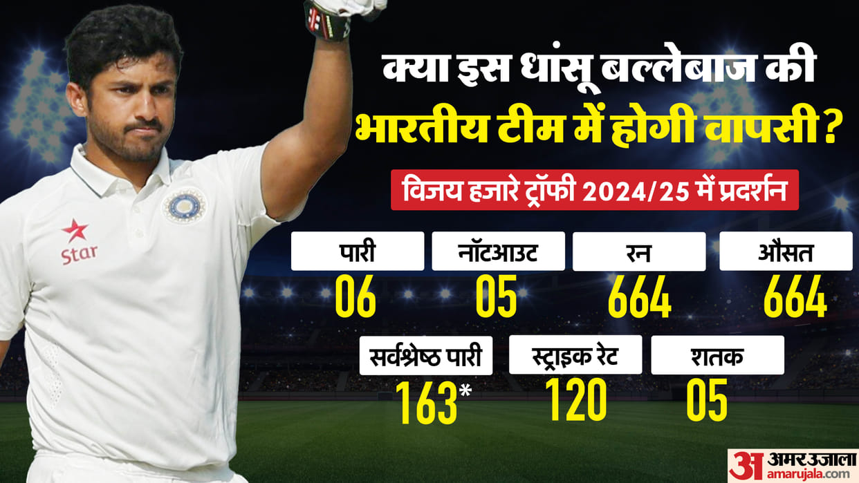 Last Played For India in 2017, Karun Nair With Average Of 664 in Vijay Hazare Trophy Back In Selection Fray