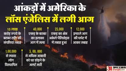 US Fire: लॉस एंजेलिस में लगी आग बुझ क्यों नहीं रही; इससे कितना क्षेत्र तबाह, कितने मरे और जिम्मेदार कौन? जानें US California Los Angeles Wildfires Santa Ana Winds Palisades Fire Eaton Fire Latest Updates explained news