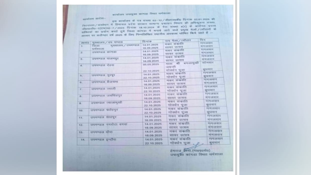 Makar Sankranti holiday in all subdivisions of Kangra district except Dehra
