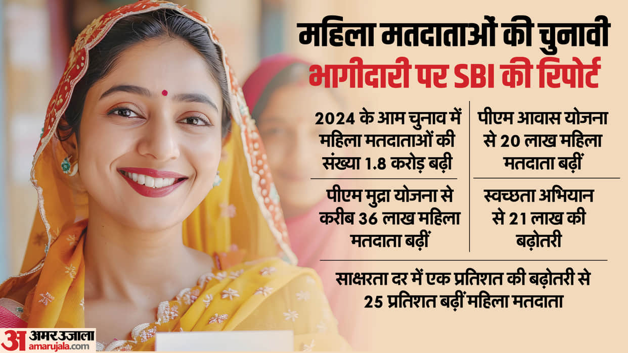 SBI report on how female voters turnout increase in election reason literacy rate