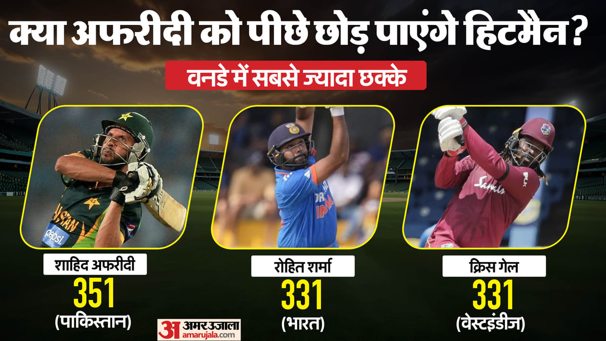 Champions Trophy 2025: Rohit Sharma has chance to leave behind Shahid Afridi, most sixes in ODI