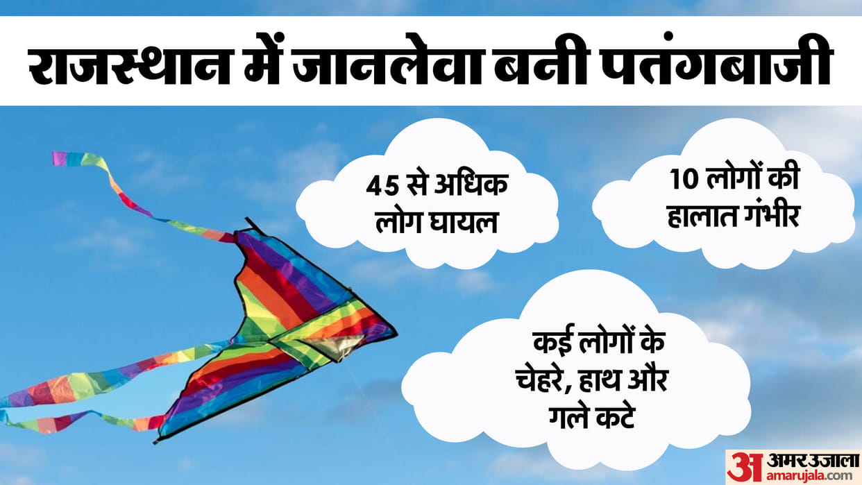 Rajasthan More than 45 people injured in cuts falls and road accidents during kite flying admitted polytrauma