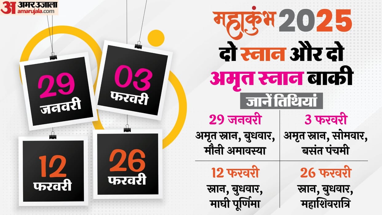 Know How many Snan are left in Mahakumbh 2025 how many of these are Amrit Snan?