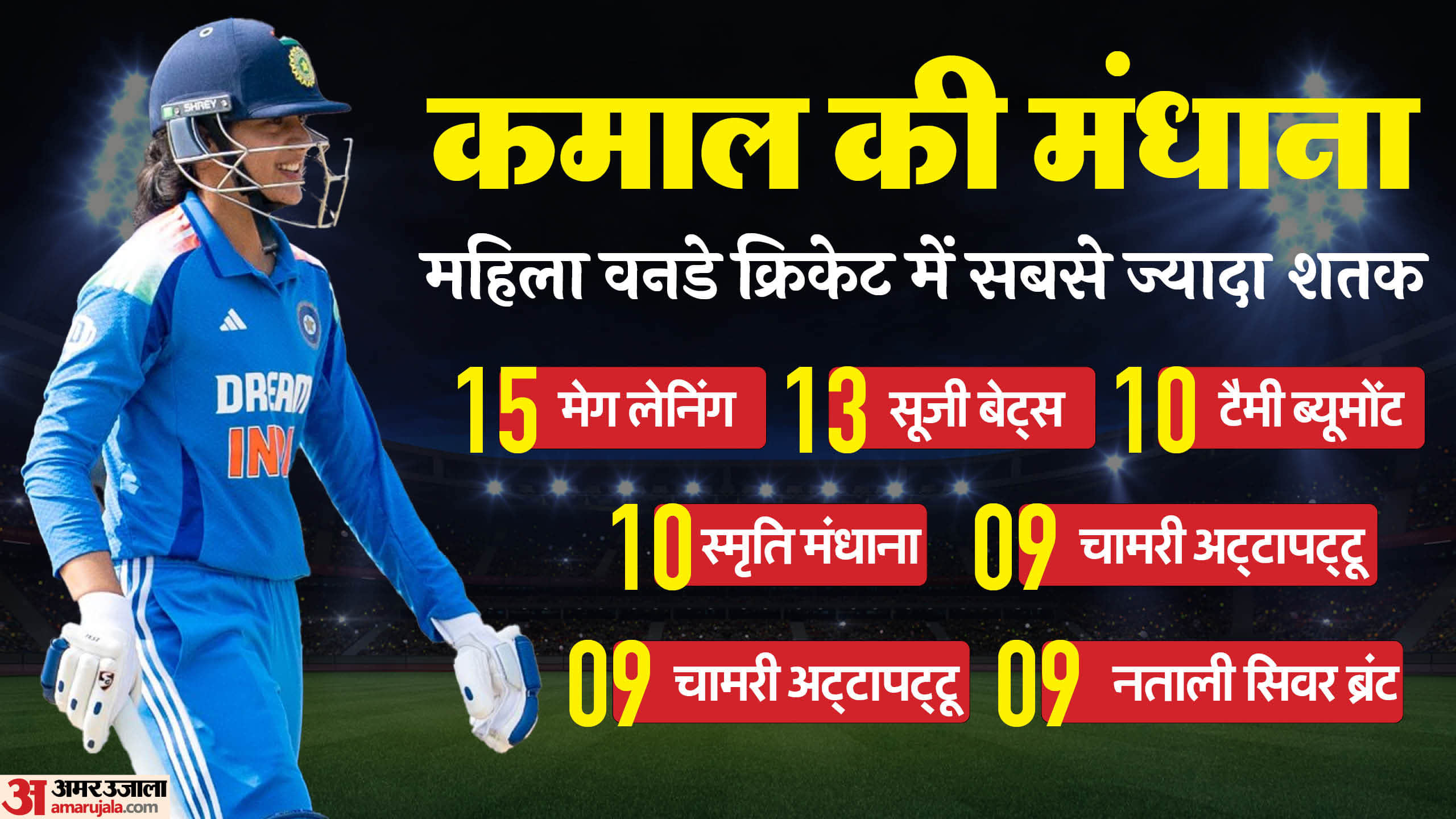 Smriti Mandhana Batting Stats Five Centuries in One Year Most Sixes in an Innings by an Indian player