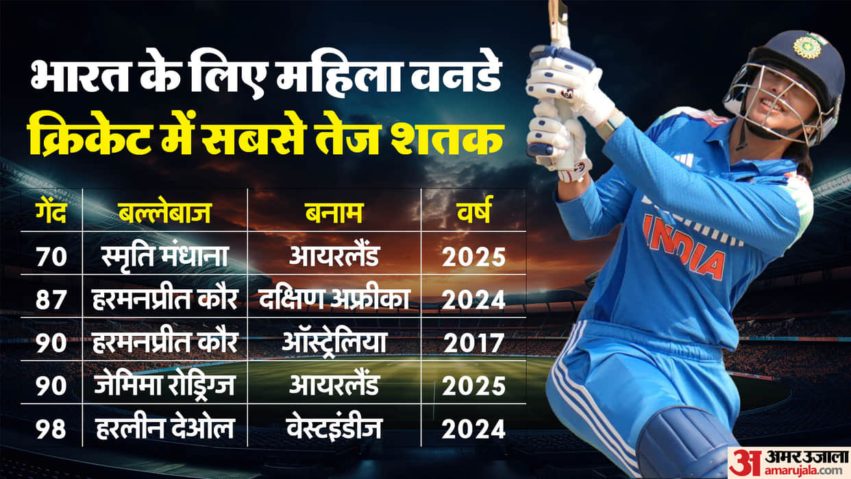 Smriti Mandhana Batting Stats Five Centuries in One Year Most Sixes in an Innings by an Indian player