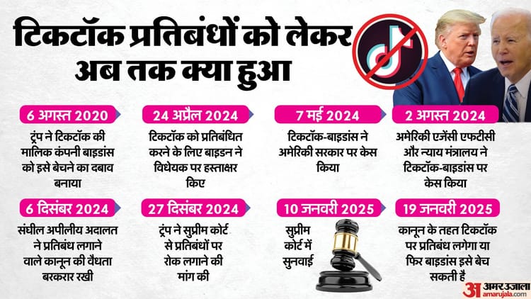 Tiktok Us Business Operations Shut Down Deadline Divest Bytedance Elon Musk Supreme Court Explained News – Amar Ujala Hindi News Live