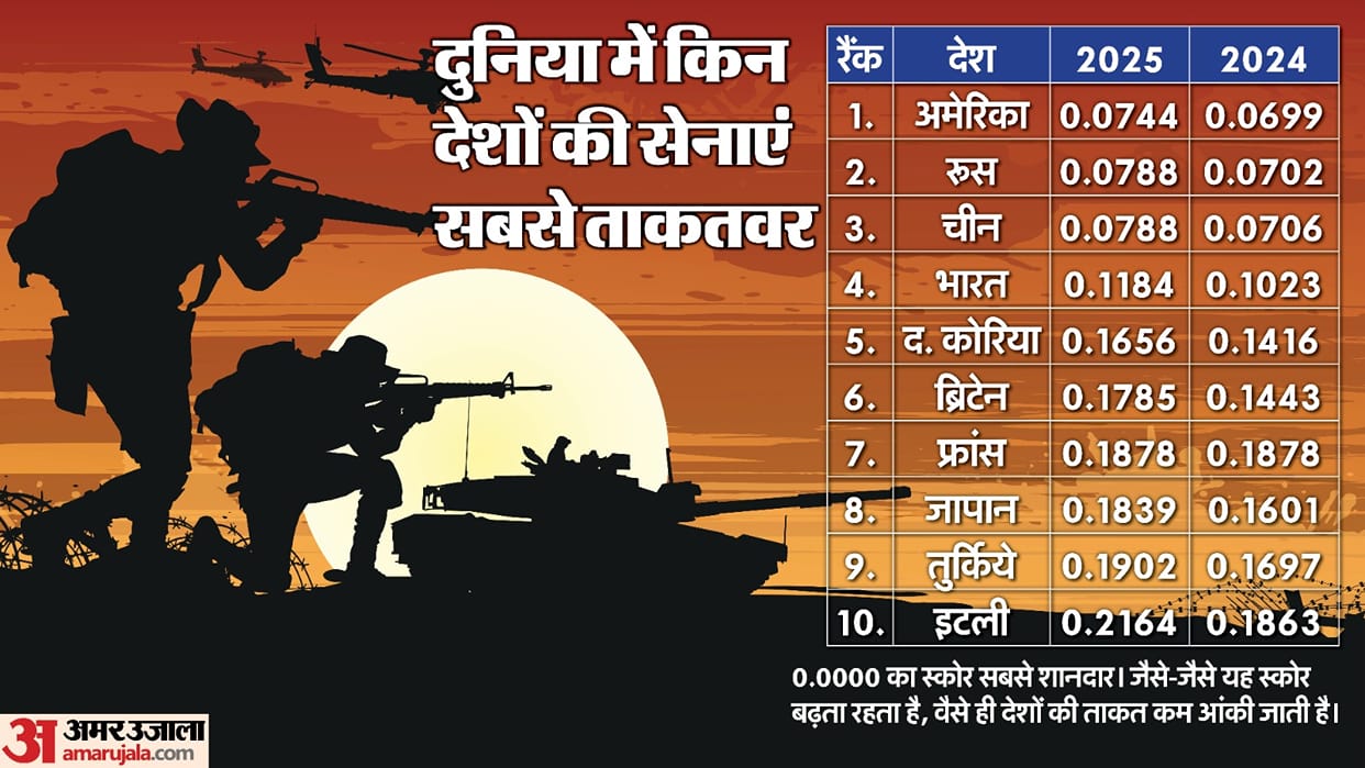 Global Firepower GFP Index China vs India vs Pakistan power comparison World and Asia US Russia Israel explain