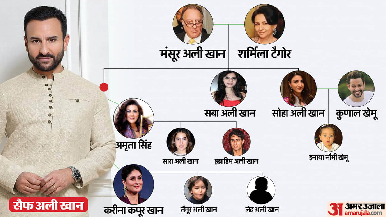 Saif Ali Khan Family Tree Father Mother Wife Son Sara Ali Khan Kareena Kapoor Amrita Singh Know All Details