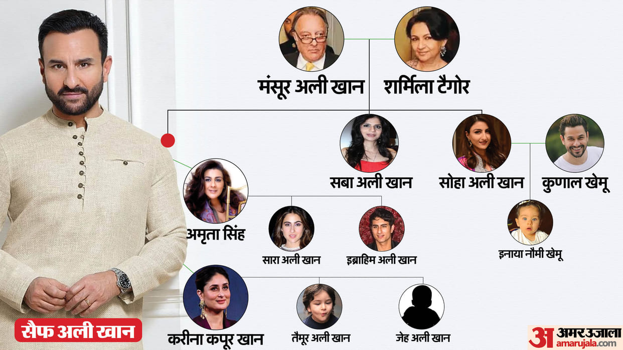 Saif Ali Khan Family Tree Father Mother Wife Son Sara Ali Khan Kareena Kapoor Amrita Singh Know All Details
