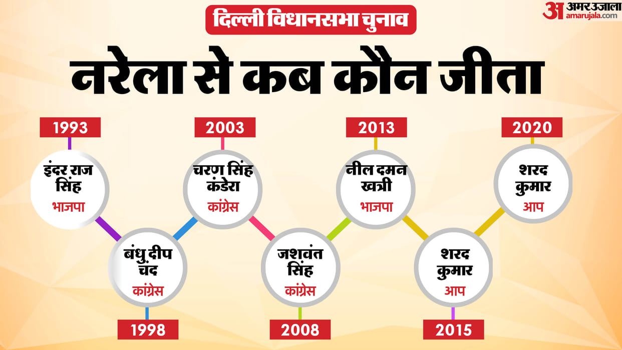 Delhi Assembly Election 2025 Narela Assembly Seat Profile and History News In Hindi