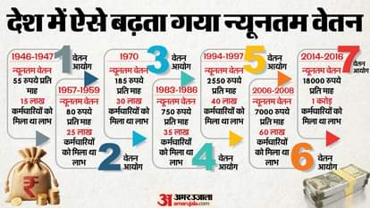 वेतन आयोग