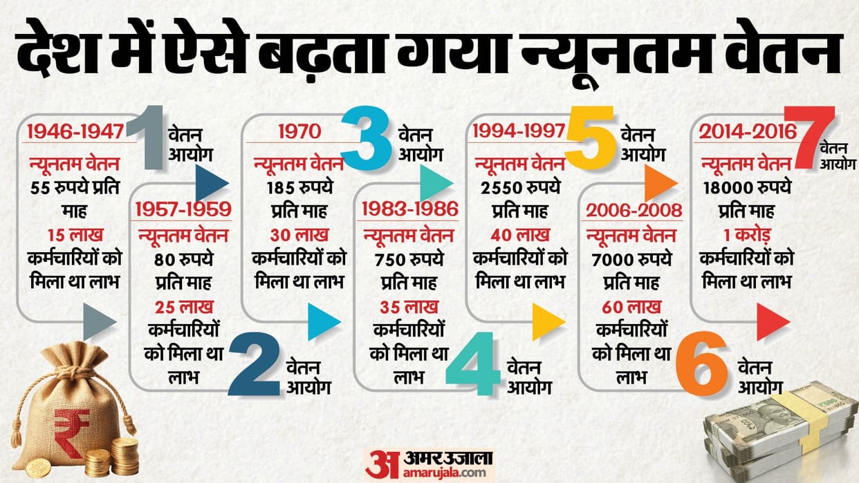 8th Pay Commission News: After Seven Pay Commissions Minimum Wage Increased From 50 to 18000 Rs