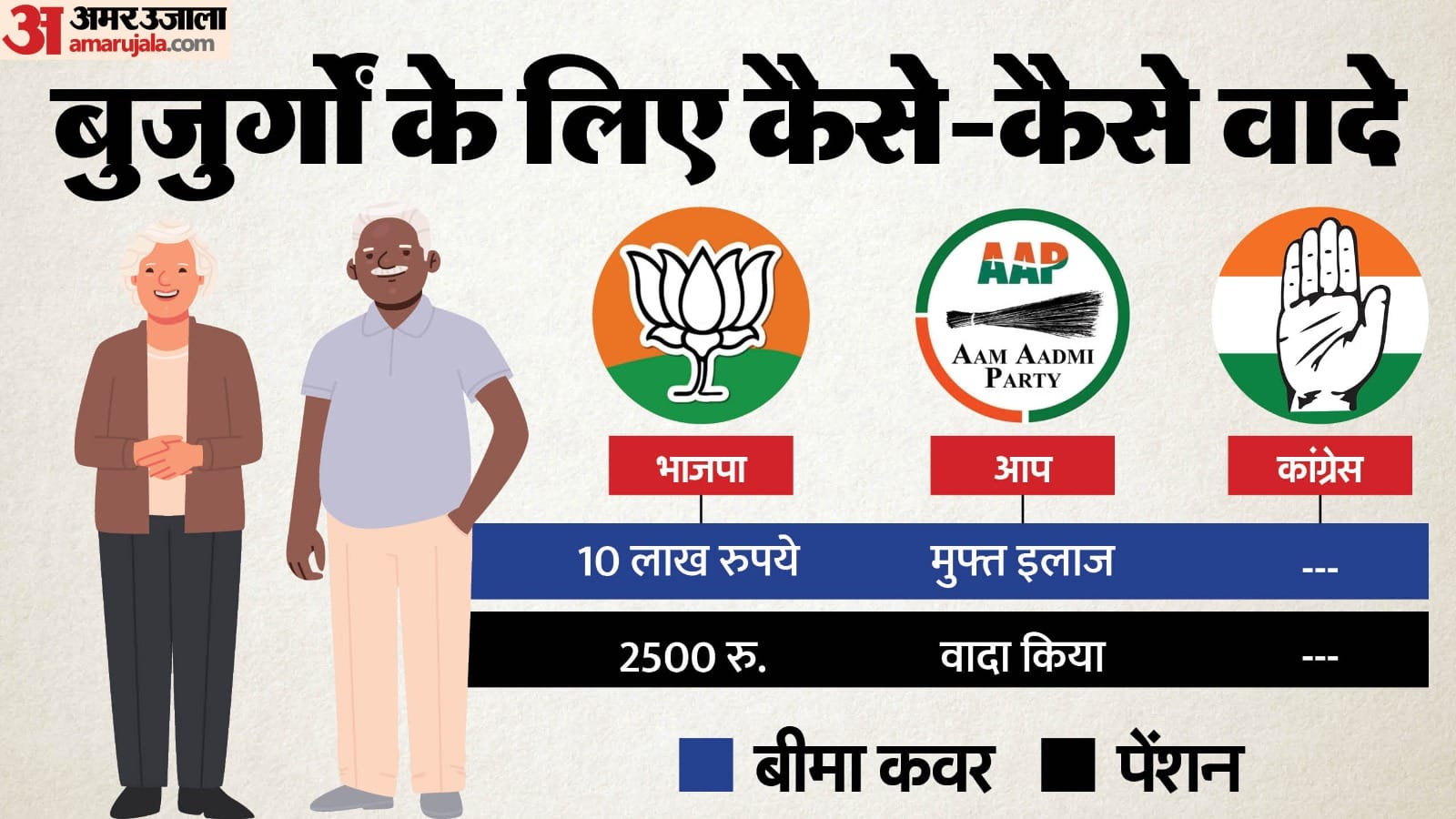 दिल्ली विधानसभा चुनाव 2025 में बुजुर्गों के लिए वादे।