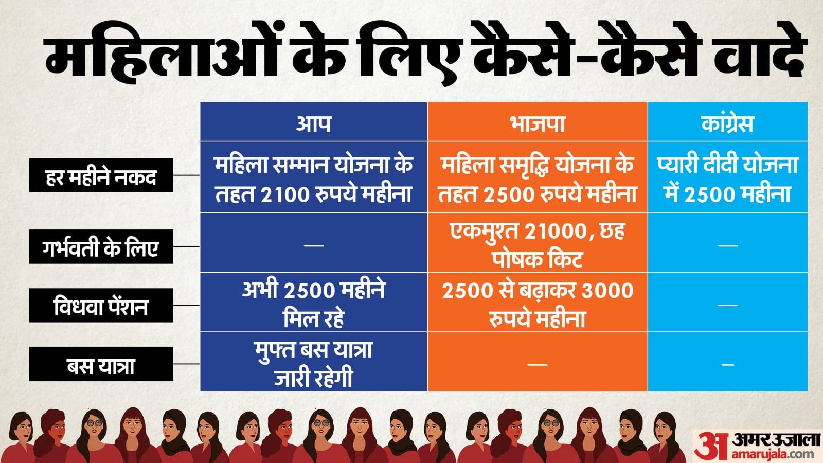 दिल्ली विधानसभा चुनाव 2025 में महिलाओं के लिए वादे।