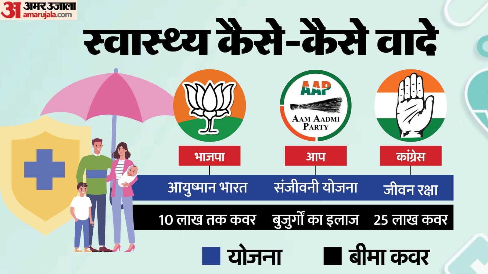 दिल्ली विधानसभा चुनाव 2025 में स्वास्थ्य क्षेत्र के लिए किए गए वादे।