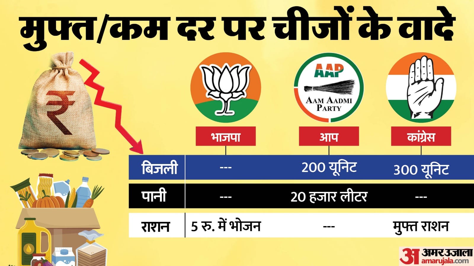 दिल्ली विधानसभा चुनाव 2025 में कम दर चीजों को देने के वादे।