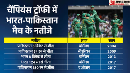 Champions Trophy 2025 IND vs PAK head to Head Record India vs New Zealand, Bangladesh Stats