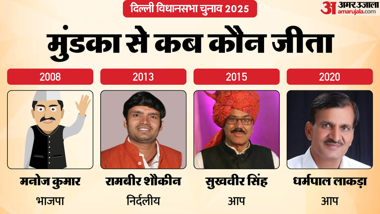 Delhi Assembly Election 2025 mundka Assembly Seat Profile and History News In Hindi dharampal lakra