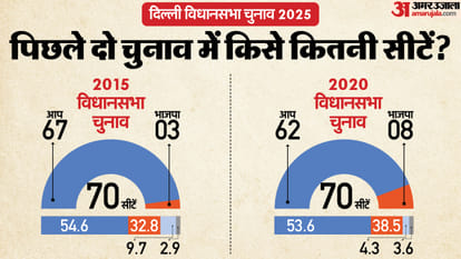 Delhi Assembly Election 2025 bawana Assembly Seat Profile and History News In Hindi