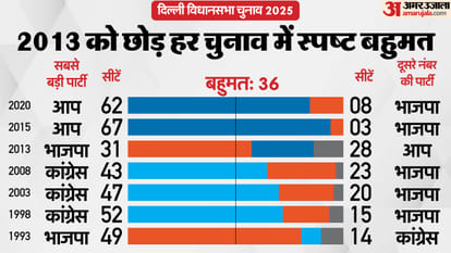 Delhi Assembly Election 2025 Rithala Assembly Seat Profile and History News In Hindi