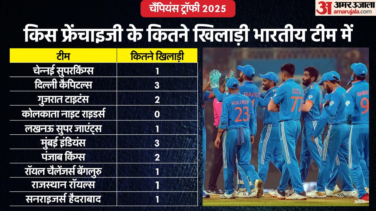 IPL Team Players Selected in India Squad for Champions Trophy 2025 Rohit Sharma, Shreyas Iyer Rishabh Pant