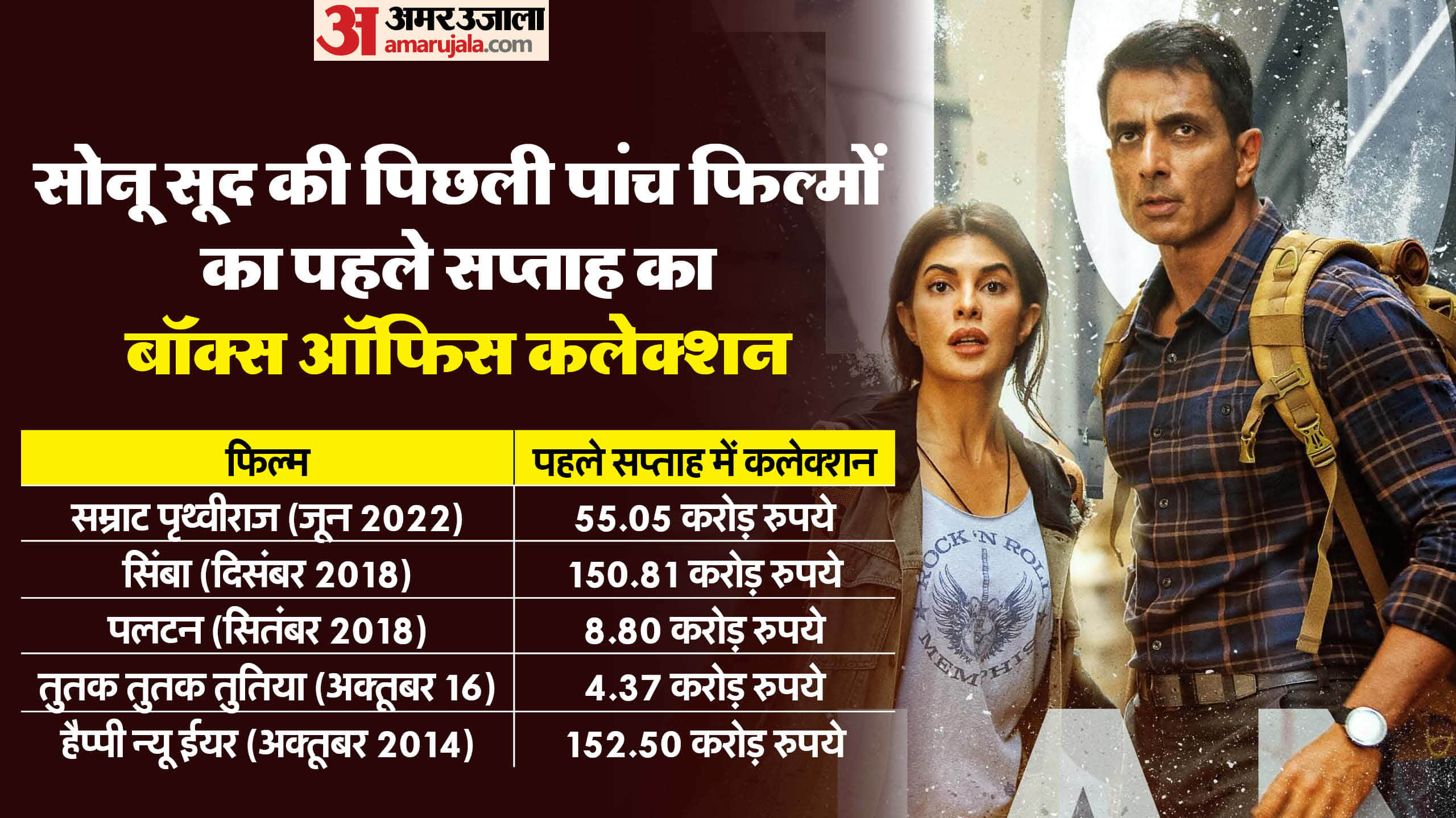 Amid fateh release know sonu sood last five movies first week collection on box office samrat prithviraj simba