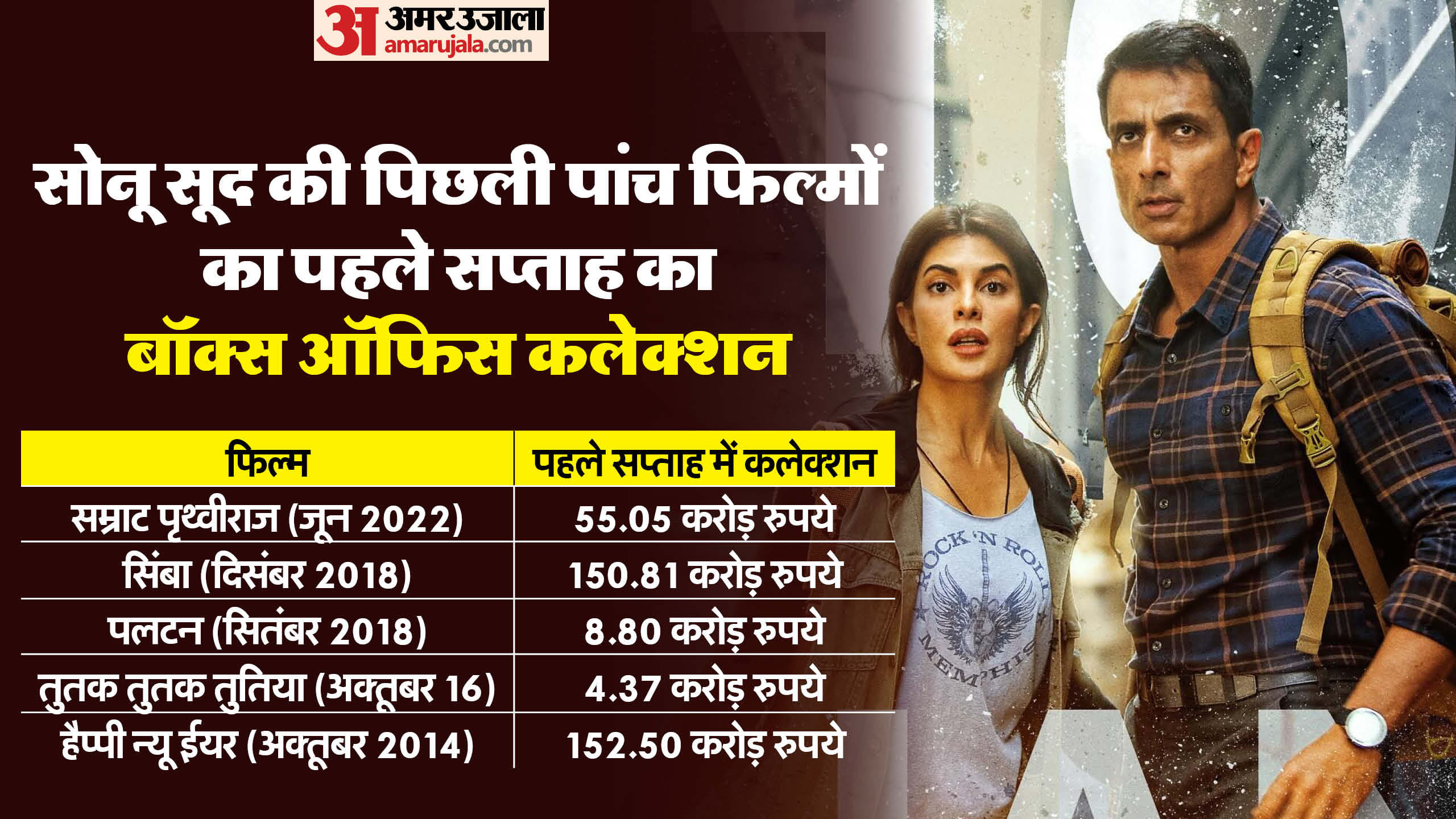 Amid fateh release know sonu sood last five movies first week collection on box office samrat prithviraj simba