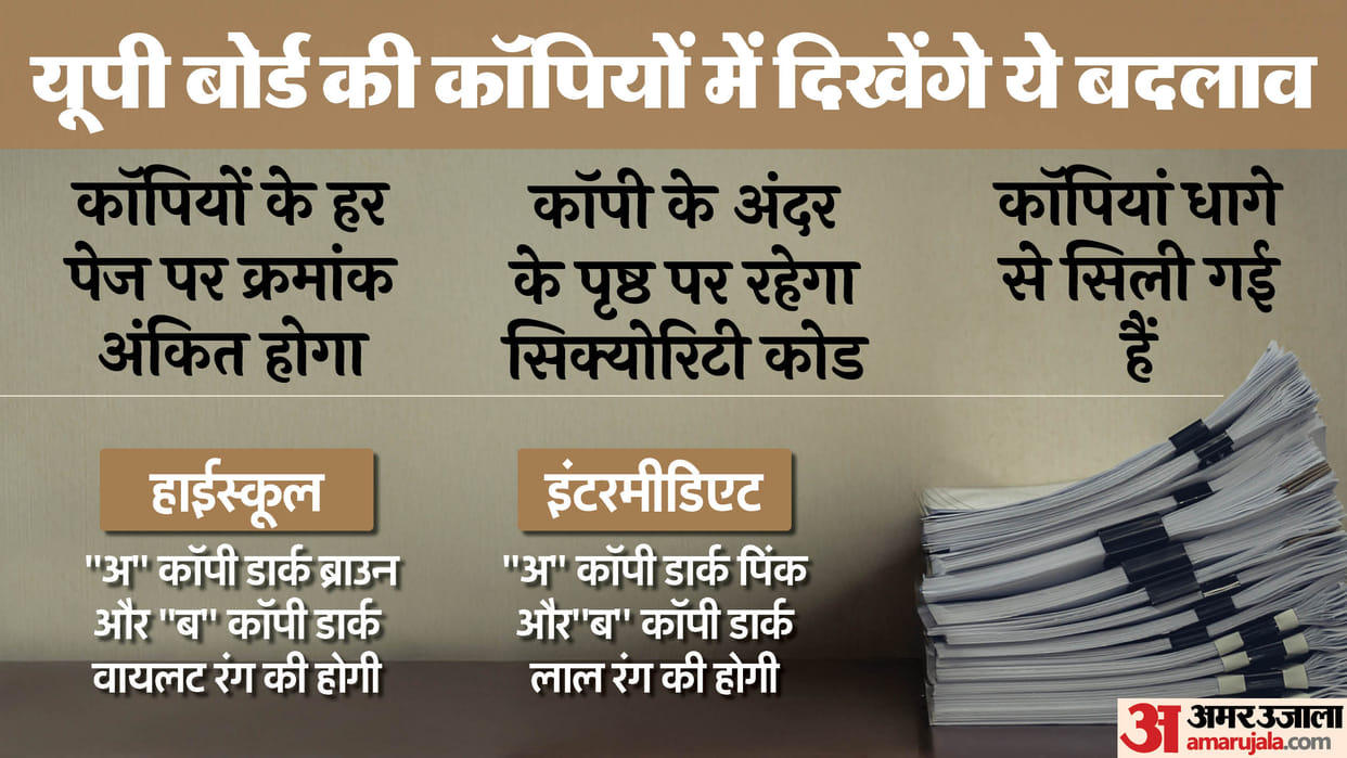 Serial number on every page of answer sheet in UP Board Exam 2025, question papers will be sent from Feb 12