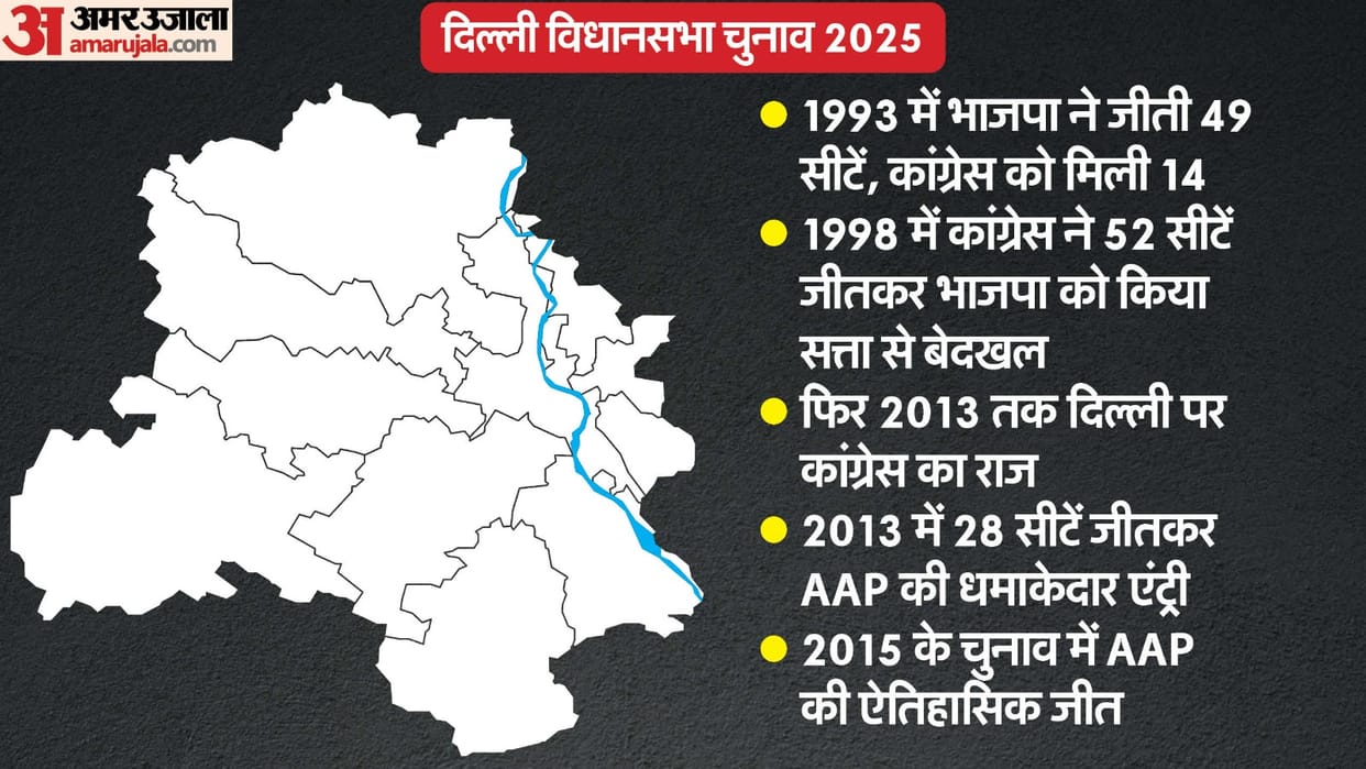 Delhi Election 2025 BJP had a majority government in 1993, Congress had a golden period from 1998 to 2008