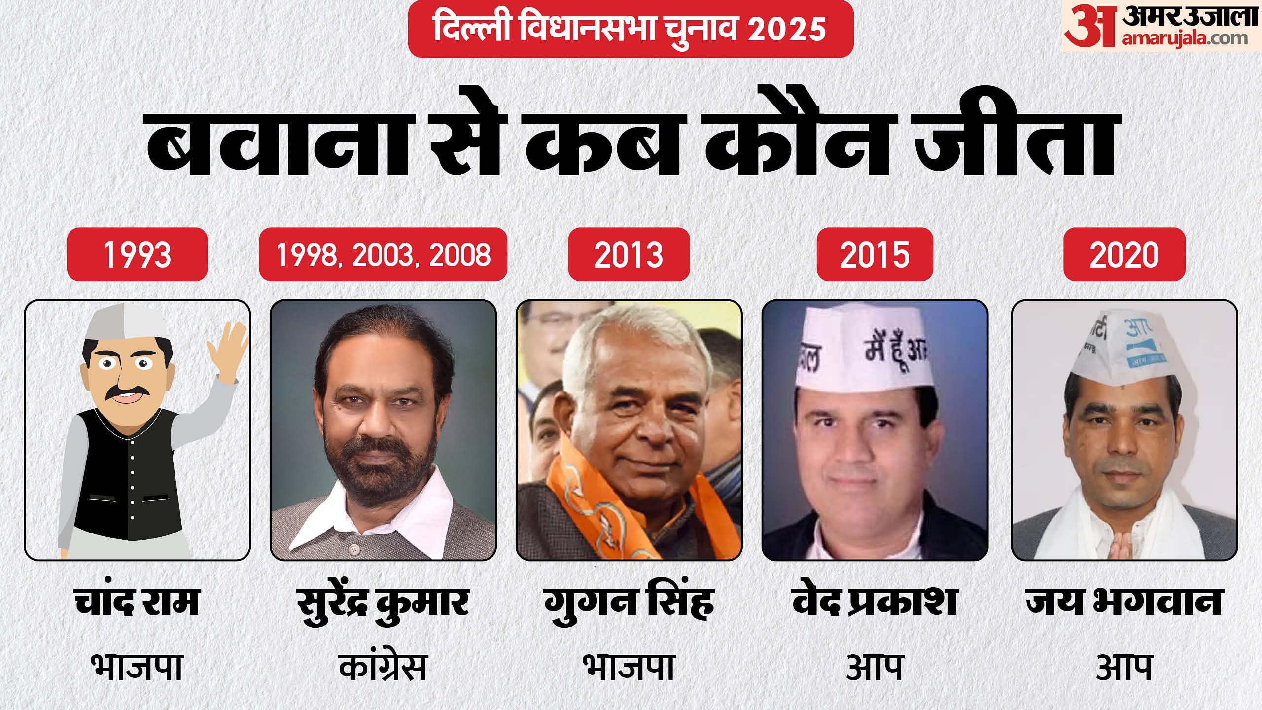 Delhi Assembly Election 2025 Bawana Assembly Seat Profile And History