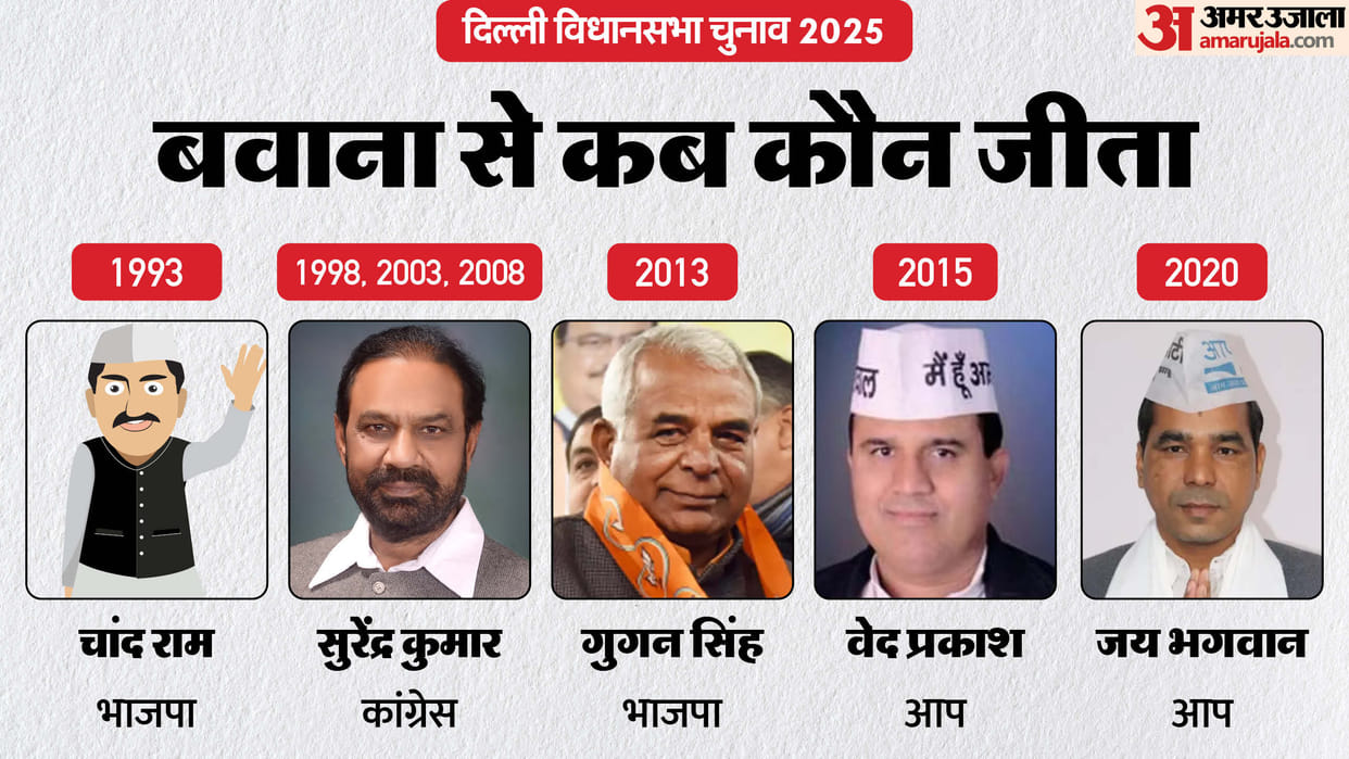 Delhi Assembly Election 2025 bawana Assembly Seat Profile and History News In Hindi