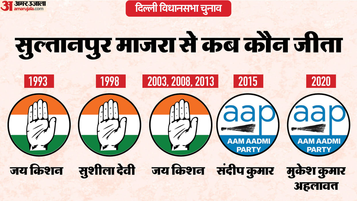 Delhi Assembly Election 2025 Sultanpur Majra Assembly Seat Profile and History News In Hindi