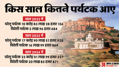 Rajasthan Tourism PM Modi dream will add glory to Rajasthan tourism many big events organized this year
