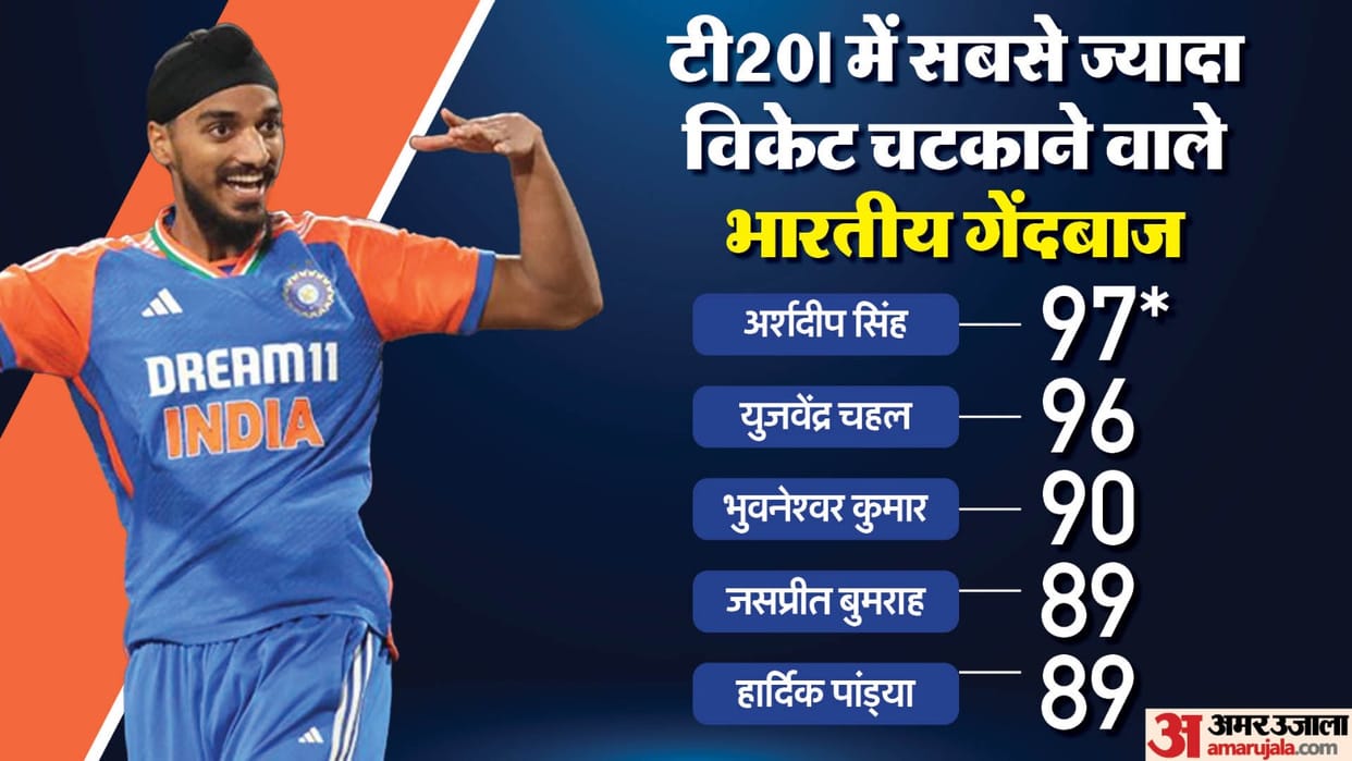 ind vs eng: arshdeep singh becomes most successful bowler in t20i for india left yuzvendra chahal behind know