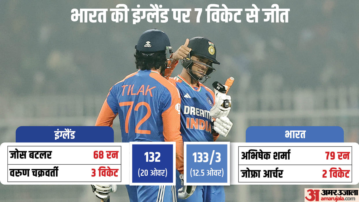IND vs ENG 1st T20 2025 Highlights India vs England T20 Match Key Highlights Match Summary Scorecard Result