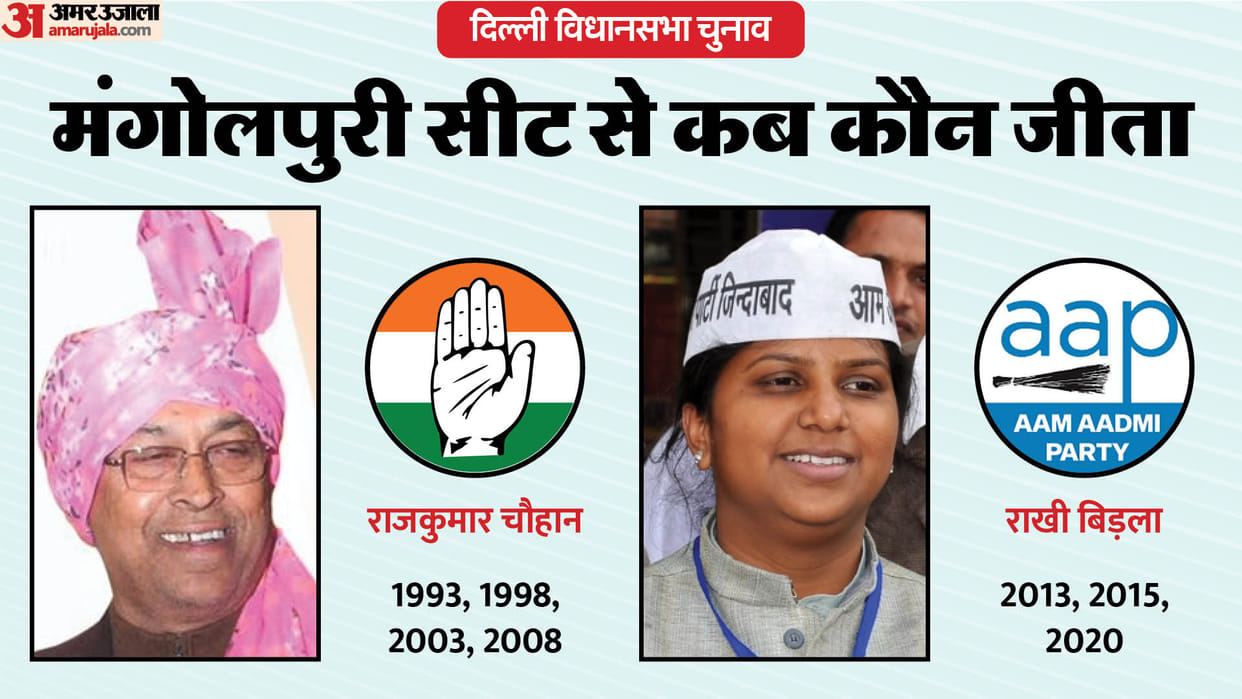 Delhi Assembly Election 2025 mangolpuri  Assembly Profile and History News In Hindi