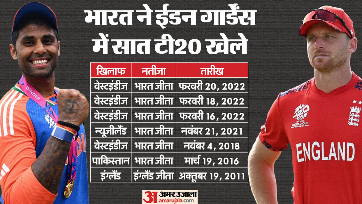 IND vs ENG 1st T20: England on top in terms of catching efficiency since 2024, India at bottom in fielding