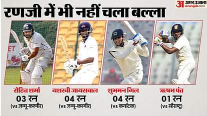 Ranji Trophy: रणजी ट्रॉफी में वापसी पर फेल हुए रोहित, गिल-पंत भी रहे फ्लॉप, यशस्वी-अय्यर का बल्ला भी रहा खामोश Rohit Sharma failed on his return in Ranji Trophy, Shubman Gill flopped, Yashasvi-Rahane bat remained silent