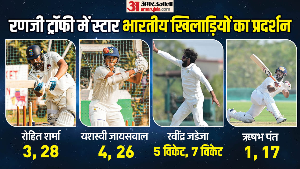 Rohit Sharma failed to perform in Ranji Trophy Yashasvi, Rishabh Pant not impressed Ravindra Jadeja Shine