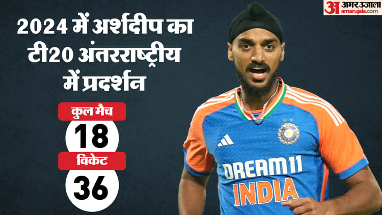 ICC Awards: भारत के अर्शदीप सिंह बने 2024 के सर्वश्रेष्ठ पुरुष टी20 खिलाड़ी, विश्व कप में किया था प्रभावित