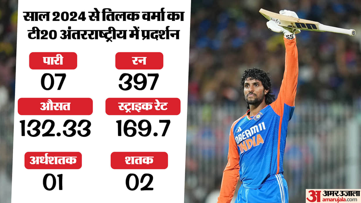 Indian Batter Tilak Varma T20 International records and stats since 2024 shine against England in second T20I