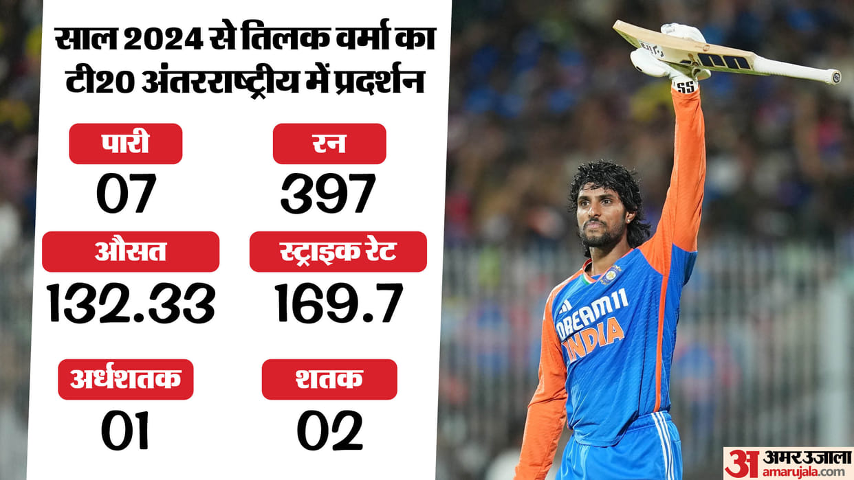 Indian Batter Tilak Varma T20 International records and stats since 2024 shine against England in second T20I