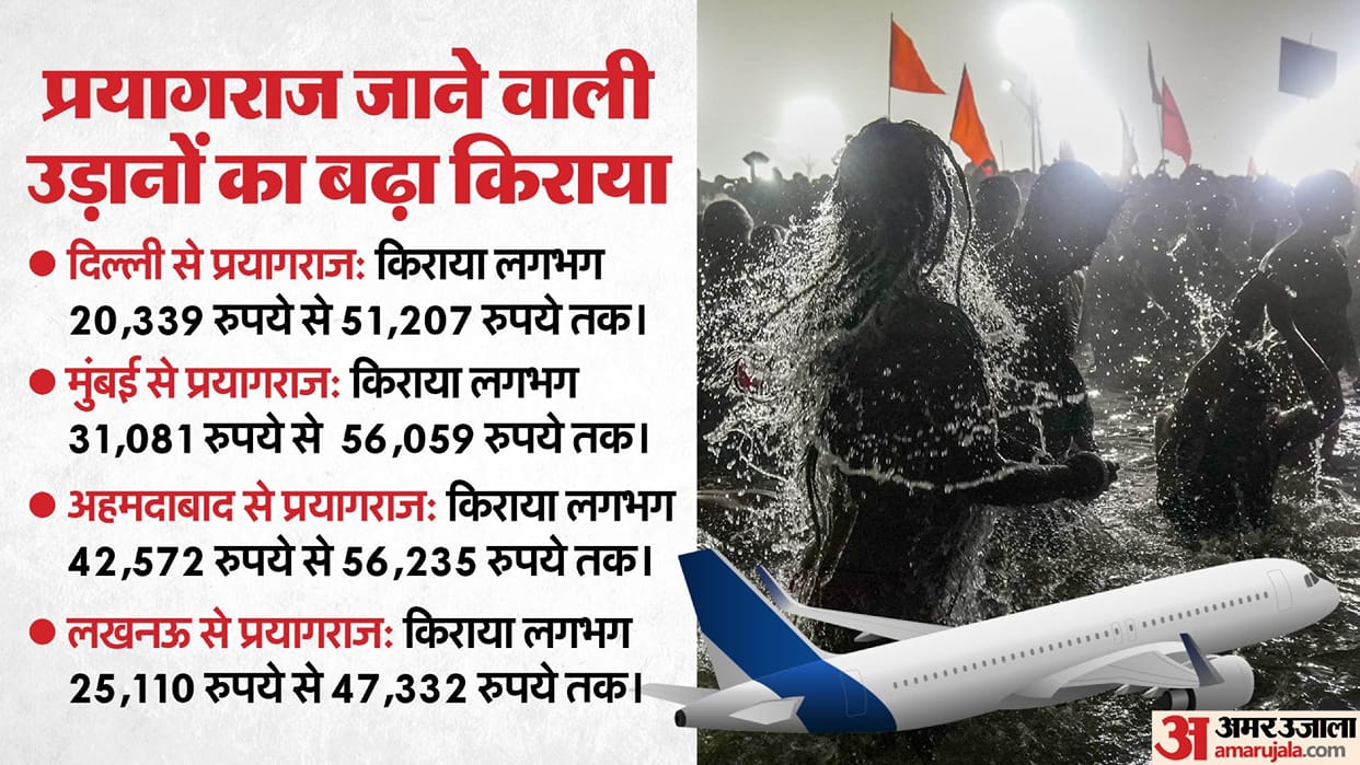 Maha Kumbh: Govt says taking steps to rationalise fares for Prayagraj flights