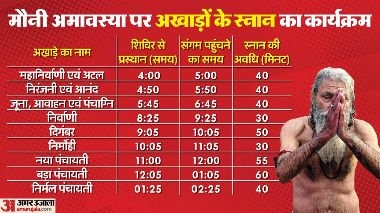 Mahakumbh: Akharas will take bath for more than 10 hours, the saints of Mahanirvani will take the dip first.