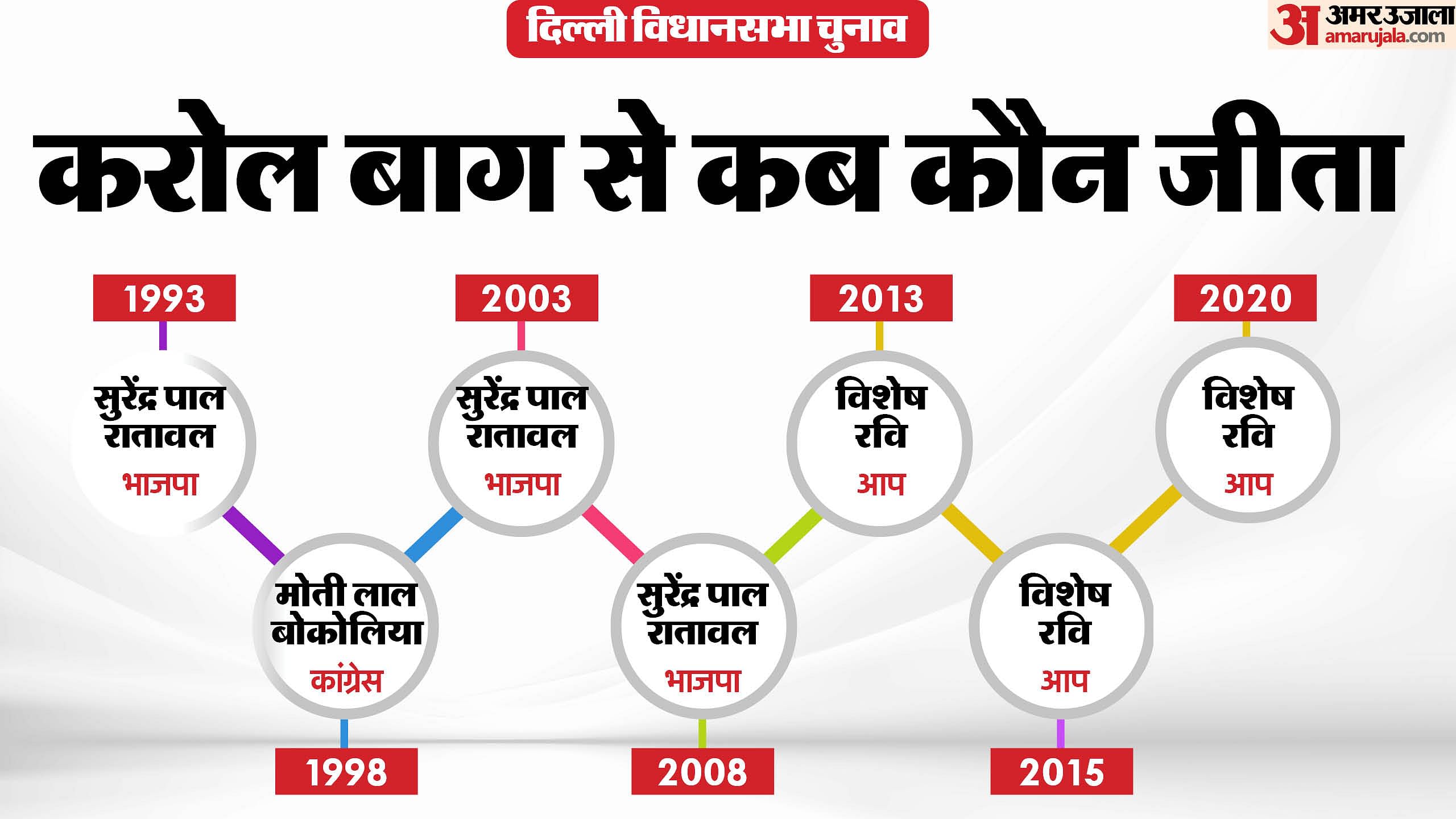 Delhi Assembly Election 2025 Karol Bagh Assembly Seat Profile And